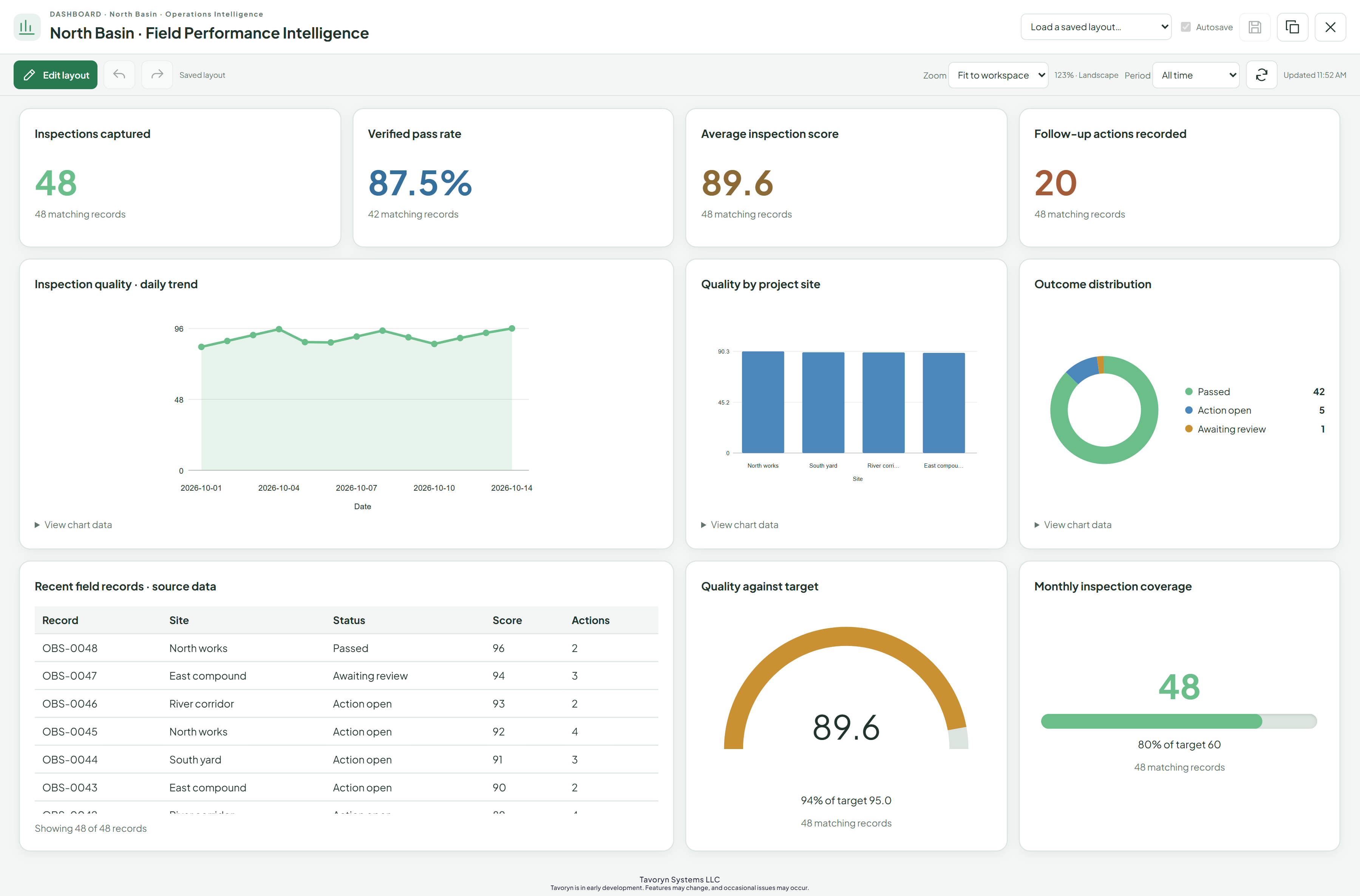 Ten-widget dashboard calculated from the same 48 inspection records with an 87.5 percent pass rate