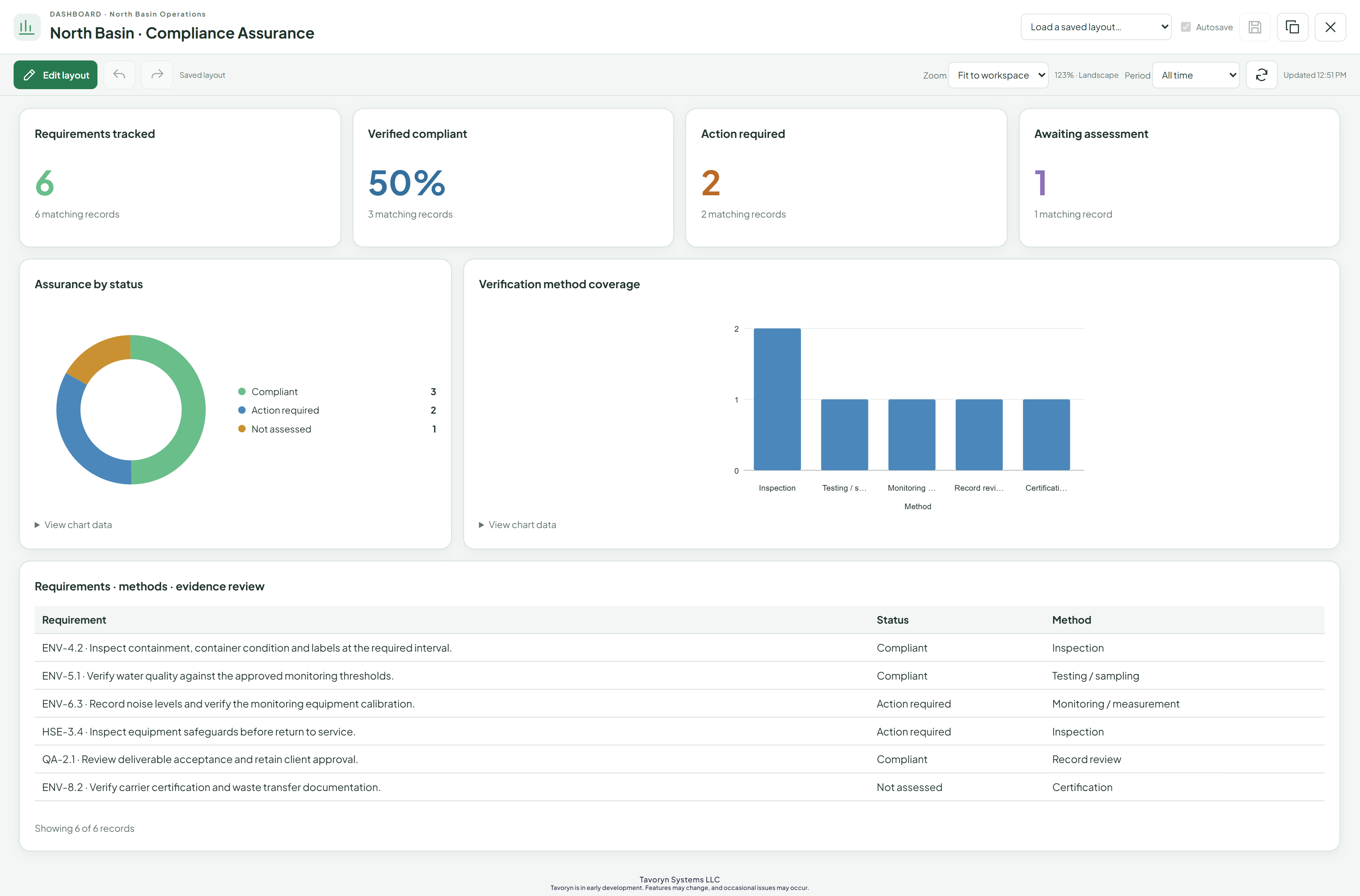 Actual register-based dashboard showing six requirements, 50 percent compliant and two actions required